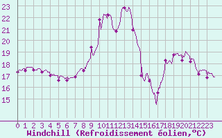 Courbe du refroidissement olien pour Roanne (42)