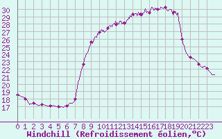 Courbe du refroidissement olien pour Chteau-Chinon (58)