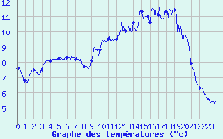 Courbe de tempratures pour Ectot-ls-Baons (76)