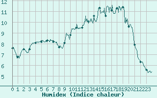 Courbe de l'humidex pour Ectot-ls-Baons (76)