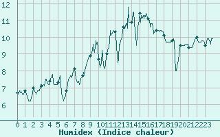 Courbe de l'humidex pour Brest (29)