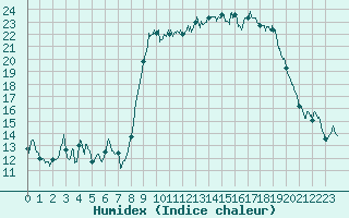 Courbe de l'humidex pour Calvi (2B)