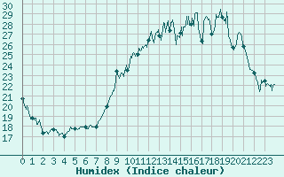 Courbe de l'humidex pour Vannes-Sn (56)