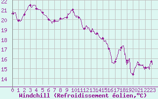 Courbe du refroidissement olien pour Le Havre - Octeville (76)