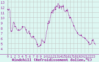 Courbe du refroidissement olien pour Le Luc - Cannet des Maures (83)