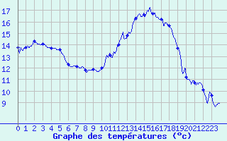 Courbe de tempratures pour Metz-Nancy-Lorraine (57)