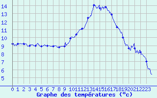 Courbe de tempratures pour Dax (40)