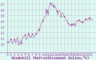 Courbe du refroidissement olien pour Hyres (83)