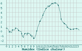 Courbe de l'humidex pour Chartres (28)