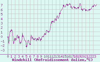 Courbe du refroidissement olien pour Beauvais (60)