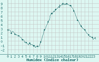 Courbe de l'humidex pour Angers-Beaucouz (49)