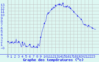 Courbe de tempratures pour Allos (04)