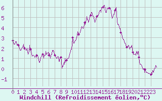 Courbe du refroidissement olien pour Dinard (35)