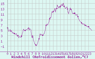 Courbe du refroidissement olien pour Millau - Soulobres (12)