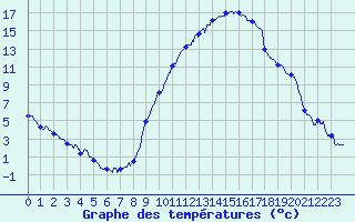 Courbe de tempratures pour Bziers Cap d