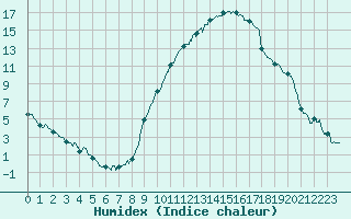 Courbe de l'humidex pour Bziers Cap d'Agde (34)