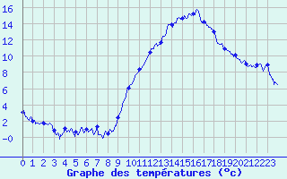 Courbe de tempratures pour Grenoble/agglo Le Versoud (38)
