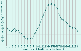 Courbe de l'humidex pour Epinal (88)