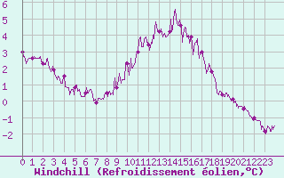 Courbe du refroidissement olien pour Deauville (14)