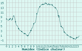 Courbe de l'humidex pour Figari (2A)