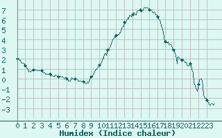 Courbe de l'humidex pour Amilly (45)