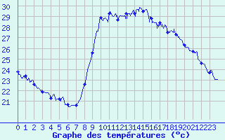 Courbe de tempratures pour Cannes (06)