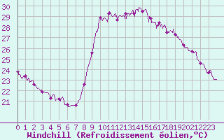 Courbe du refroidissement olien pour Cannes (06)
