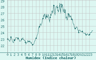 Courbe de l'humidex pour Ile du Levant (83)