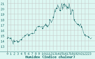 Courbe de l'humidex pour Cap de la Hague (50)