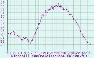 Courbe du refroidissement olien pour Soumont (34)