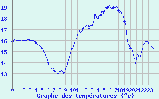 Courbe de tempratures pour Le Talut - Belle-Ile (56)