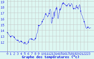 Courbe de tempratures pour Saint-Brieuc (22)