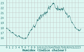 Courbe de l'humidex pour Pilat Graix (42)