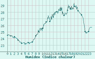 Courbe de l'humidex pour Pointe de Chassiron (17)