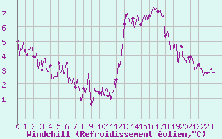 Courbe du refroidissement olien pour Bordeaux (33)