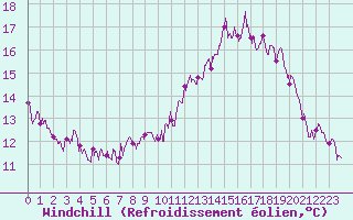 Courbe du refroidissement olien pour Limoges (87)
