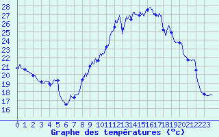 Courbe de tempratures pour Alaigne (11)