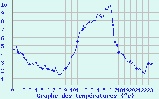 Courbe de tempratures pour Brianon (05)