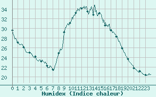 Courbe de l'humidex pour Saint-Auban (04)