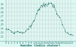 Courbe de l'humidex pour Millau - Soulobres (12)