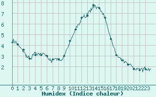 Courbe de l'humidex pour Nmes - Garons (30)