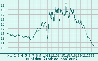 Courbe de l'humidex pour Belle-Isle-en-Terre (22)