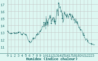 Courbe de l'humidex pour Cherbourg (50)