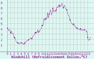 Courbe du refroidissement olien pour Auxerre-Perrigny (89)