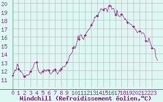Courbe du refroidissement olien pour Montlimar (26)