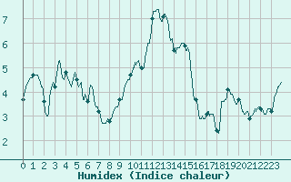 Courbe de l'humidex pour Mont-Saint-Vincent (71)