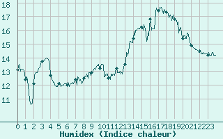 Courbe de l'humidex pour Cap de la Hague (50)