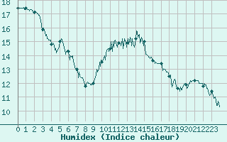 Courbe de l'humidex pour Pontoise - Cormeilles (95)