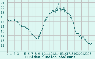 Courbe de l'humidex pour Calais / Marck (62)