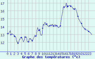 Courbe de tempratures pour Taurinya (66)